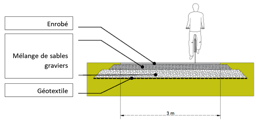 Image de la coupe d'un enrobé